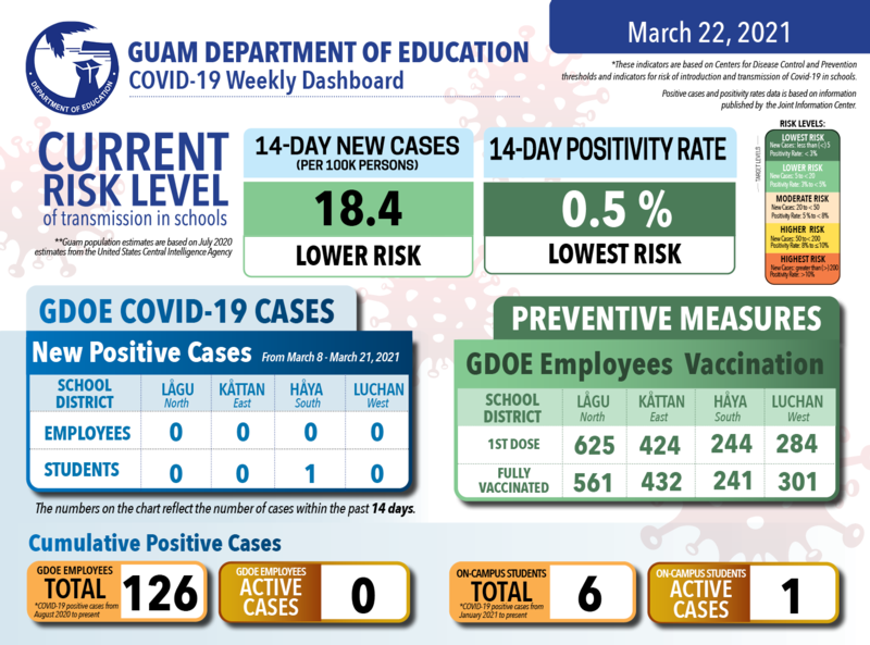 The School Readiness Dashboard tracks CDC indicators for risk of introduction & transmission of COVID-19 in schools. Based on this week's data, Guam is in the LOWER risk category relative to 14-day cases & the LOWEST risk category relative to 14-day positivity rate.